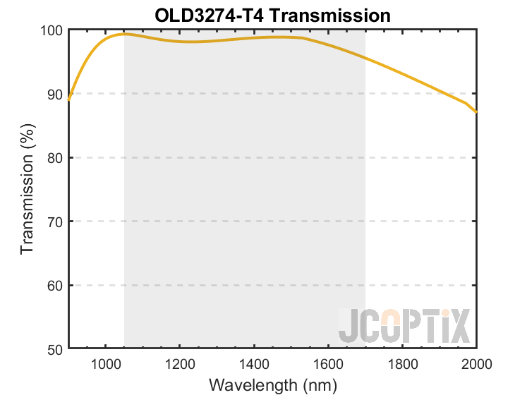 OLD3274-T4 Theoretical Transmission